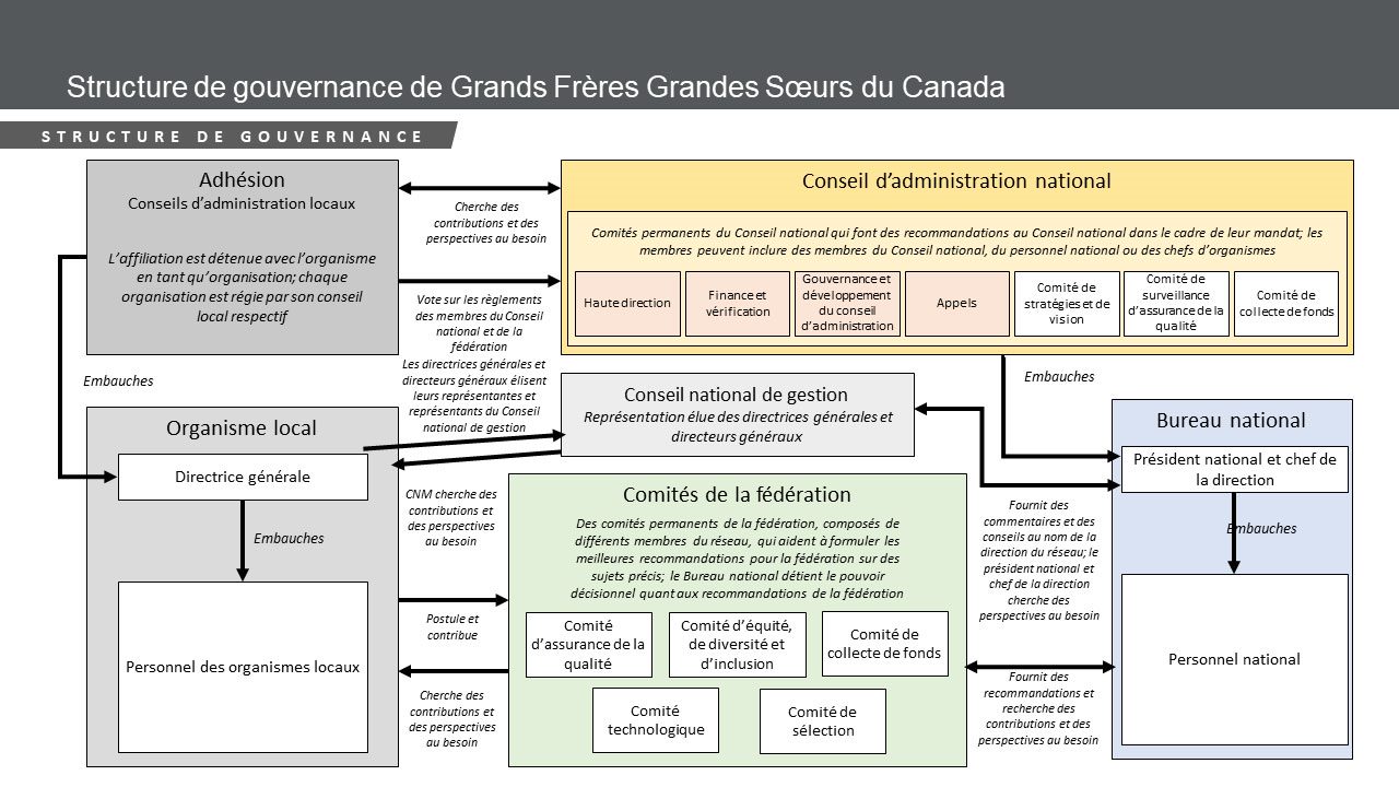 Structure de gouvernance de GFGSC