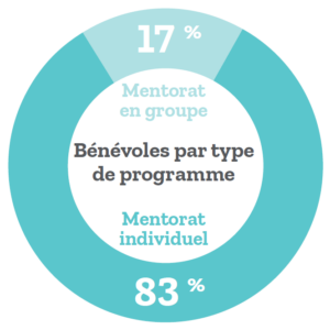 Benevoles par type de programme 2022